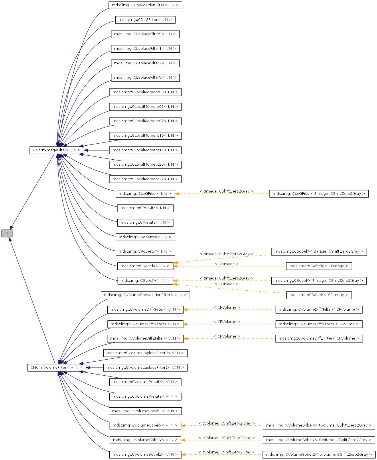 Inheritance graph