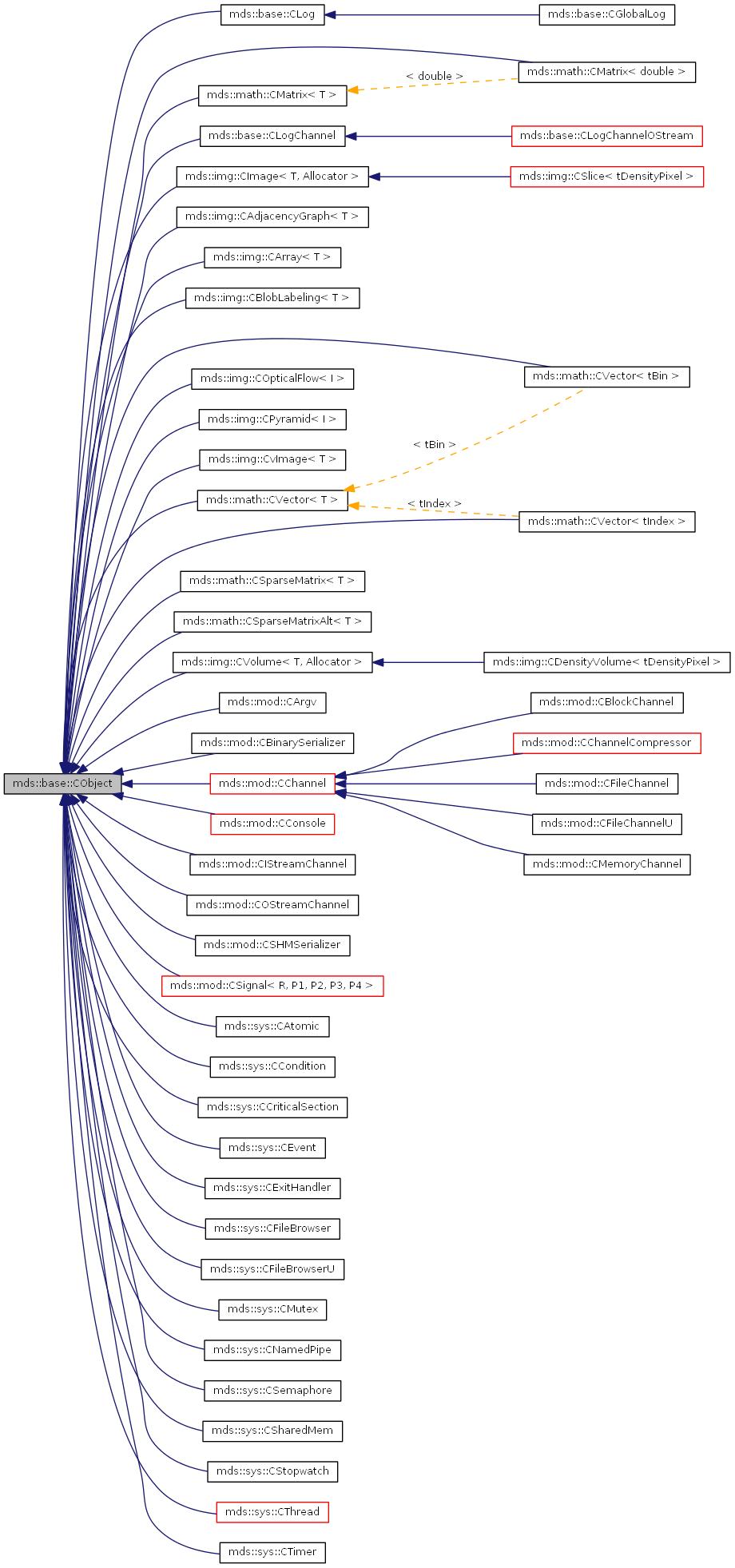 Inheritance graph