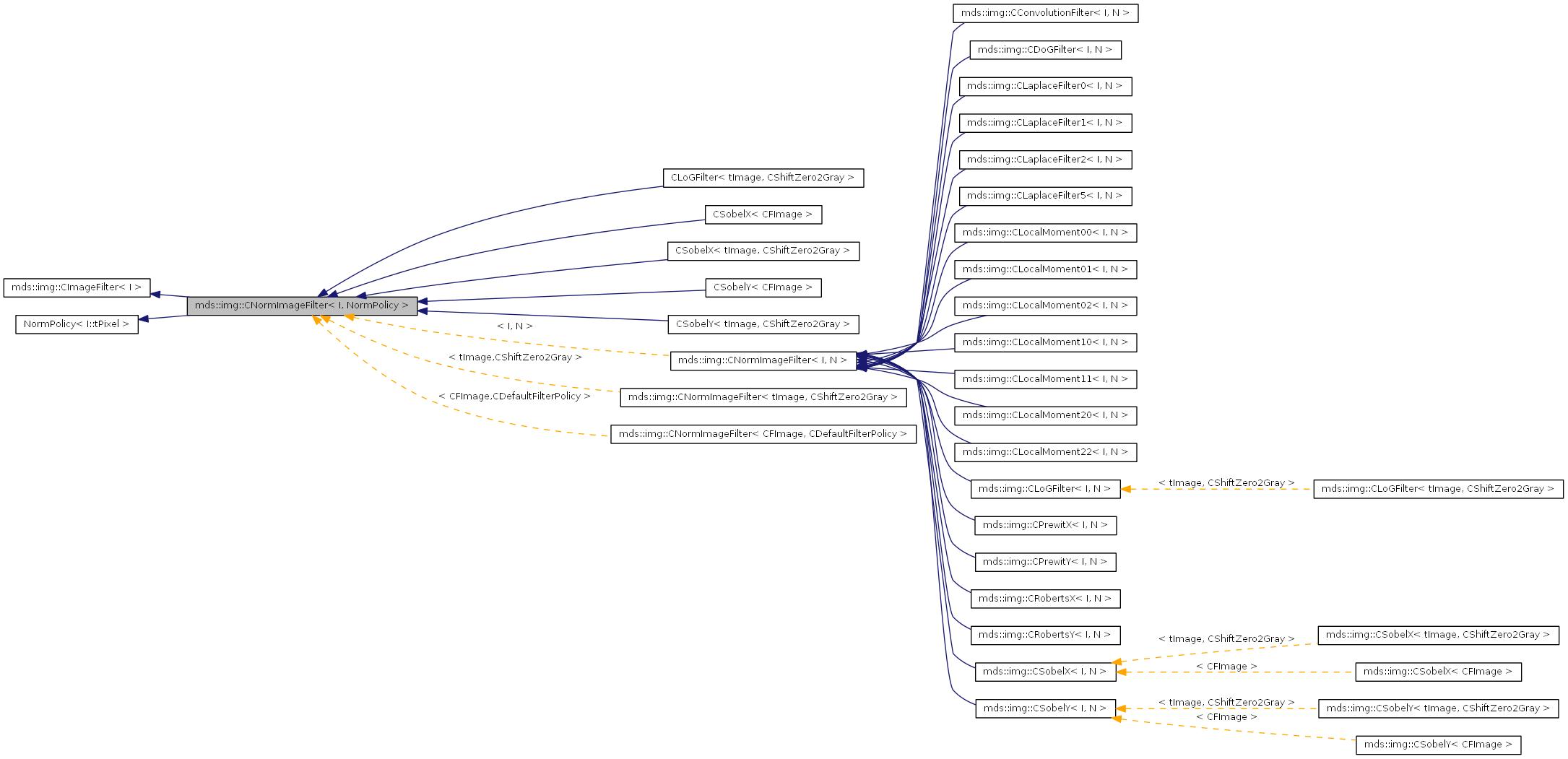 Inheritance graph