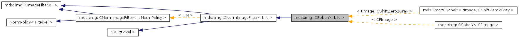 Inheritance graph